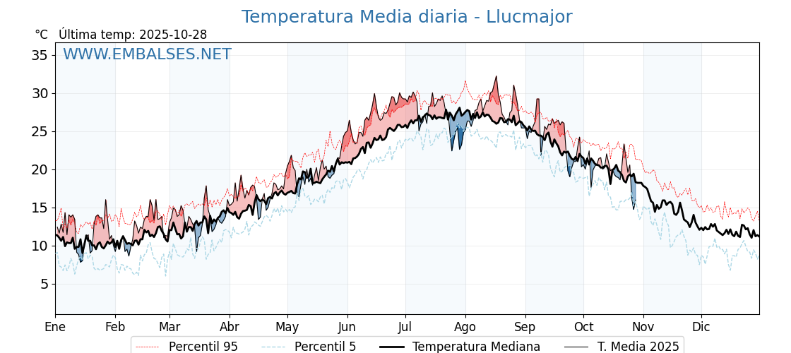 Evolución temperartura media en Llucmajor