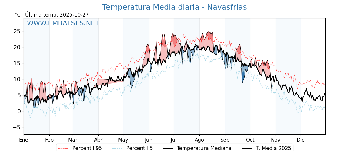 Evolución temperartura media en Navasfrías