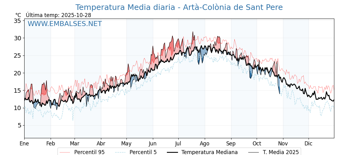 Evolución temperartura media en Artà-Colònia de Sant Pere