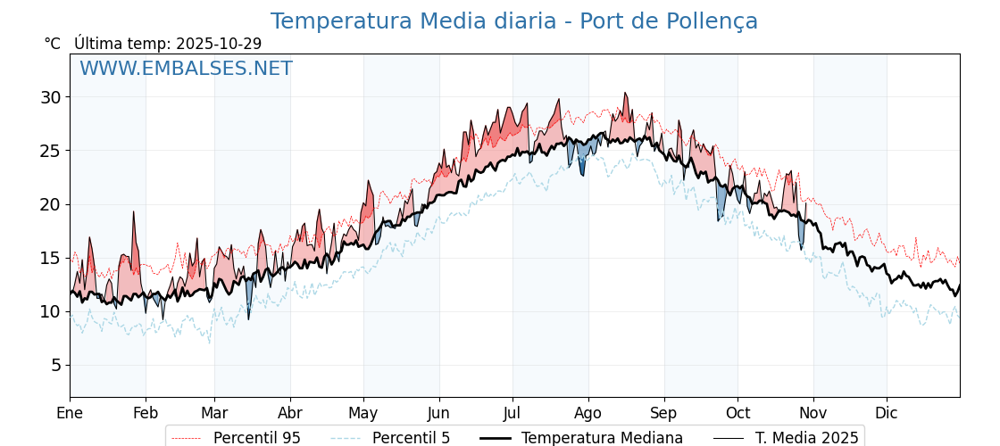 Evolución temperartura media en Port de Pollença