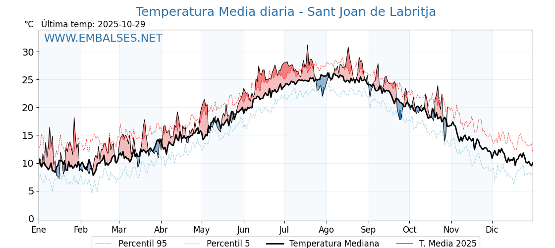 Evolución temperartura media en Sant Joan de Labritja