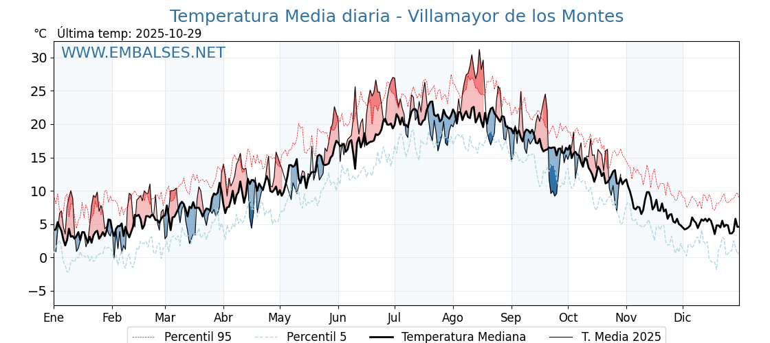 Evolución temperartura media en Villamayor de los Montes