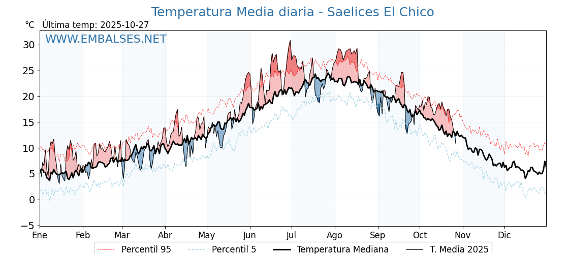 Evolución temperartura media en Saelices El Chico