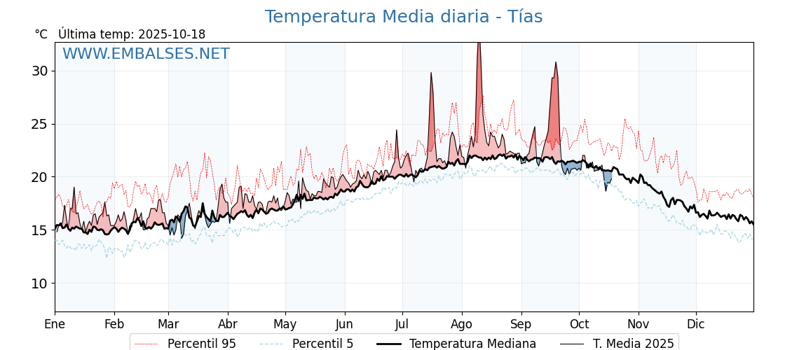 Evolución temperartura media en Tías