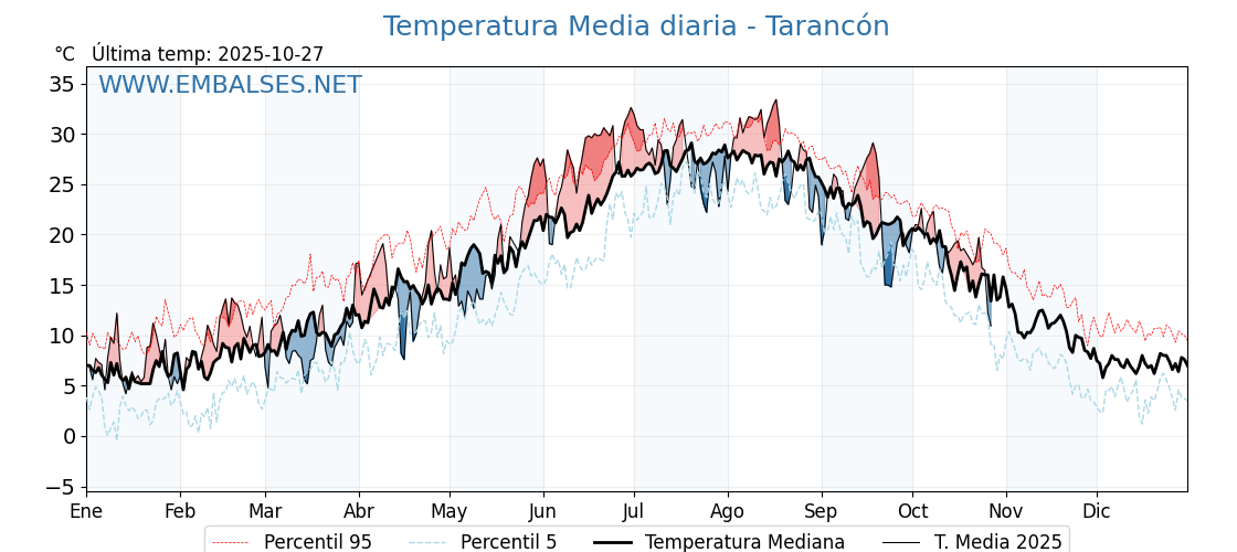 Evolución temperartura media en Tarancón