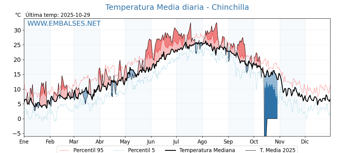 Evolución temperartura media en Chinchilla