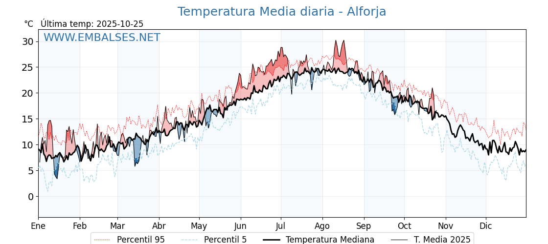 Evolución temperartura media en Alforja