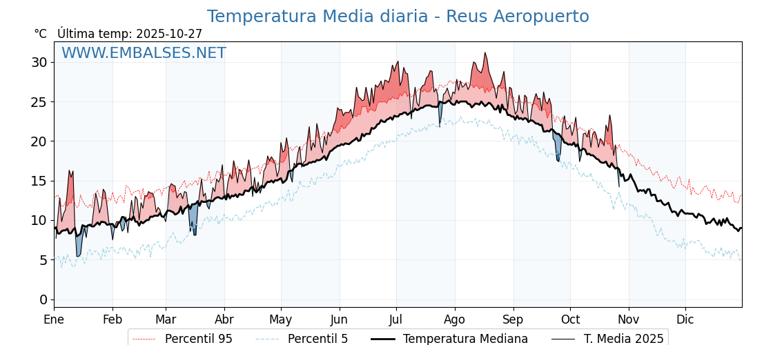 Evolución temperartura media en Reus Aeropuerto