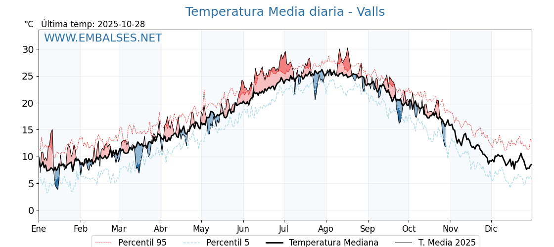 Evolución temperartura media en Valls