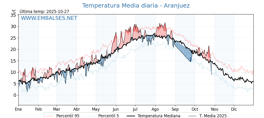 Evolución temperartura media en Aranjuez