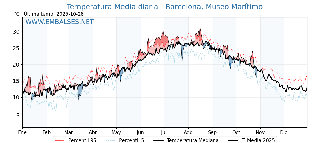 Evolución temperartura media en Barcelona, Museo Marítimo