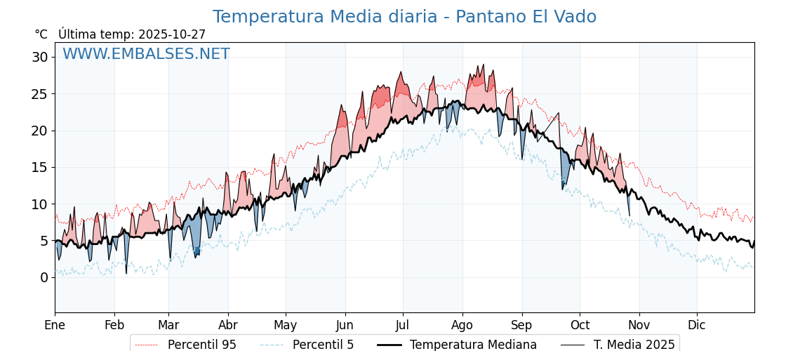 Evolución temperartura media en Pantano El Vado