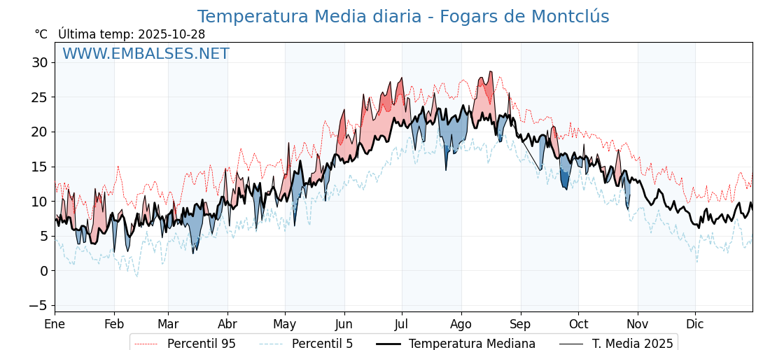 Evolución temperartura media en Fogars de Montclús