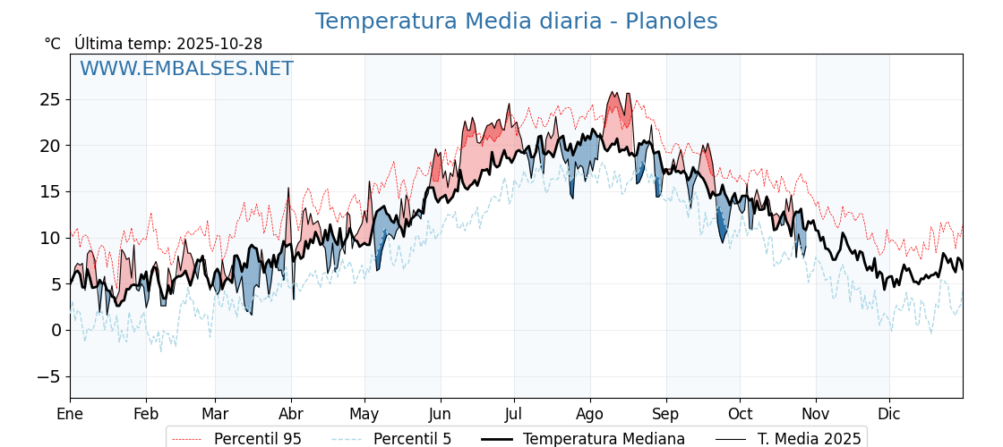Evolución temperartura media en Planoles