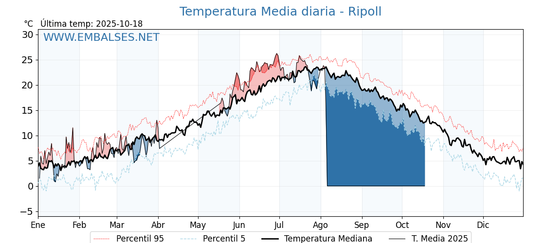 Evolución temperartura media en Ripoll