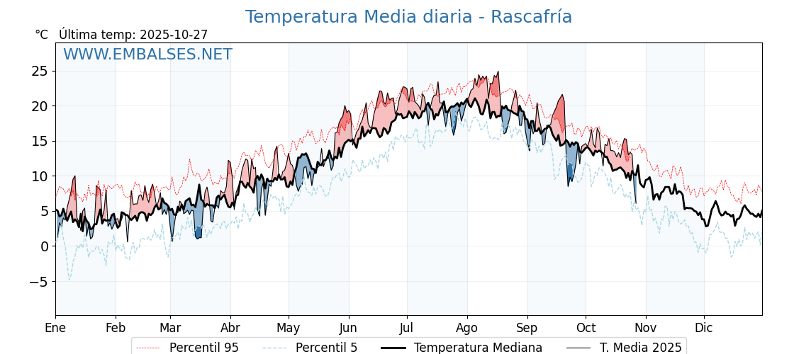 Evolución temperartura media en Rascafría