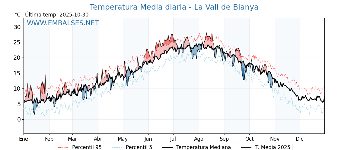 Evolución temperartura media en La Vall de Bianya