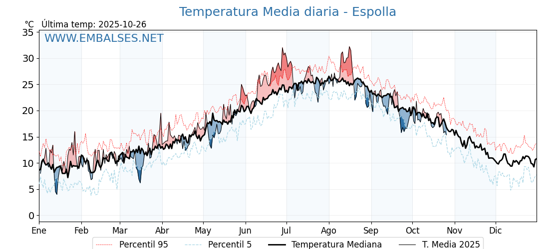 Evolución temperartura media en Espolla