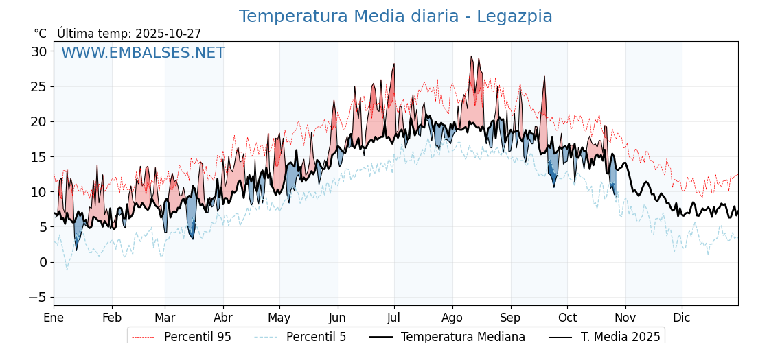 Evolución temperartura media en Legazpia