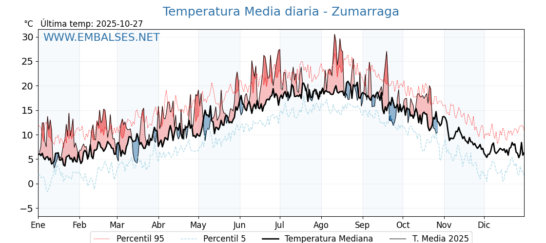 Evolución temperartura media en Zumarraga