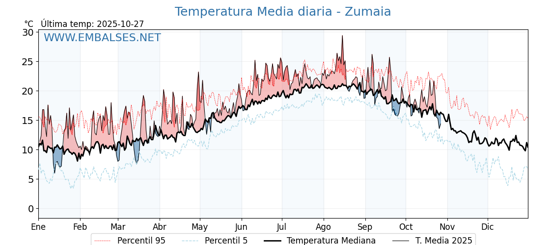Evolución temperartura media en Zumaia