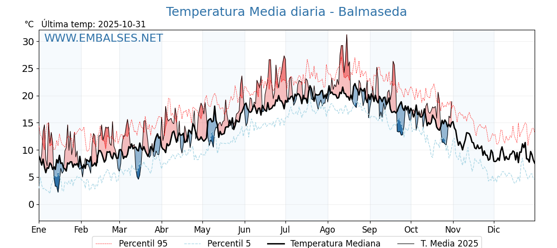 Evolución temperartura media en Balmaseda