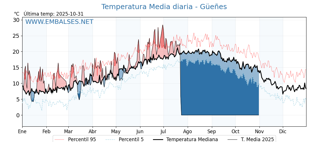 Evolución temperartura media en Güeñes