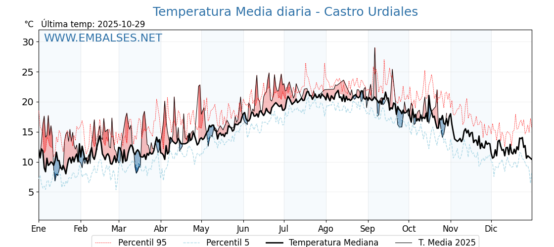 Evolución temperartura media en Castro Urdiales