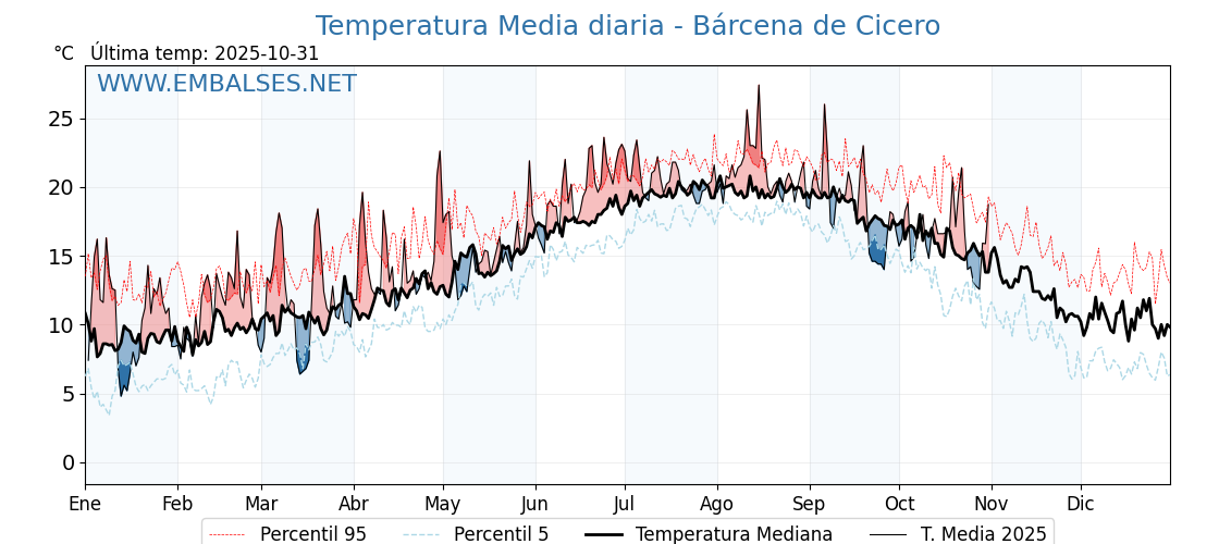Evolución temperartura media en Bárcena de Cicero