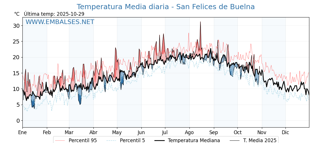 Evolución temperartura media en San Felices de Buelna