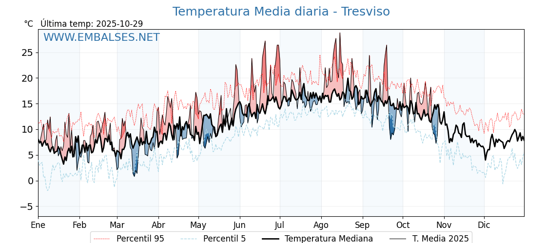 Evolución temperartura media en Tresviso