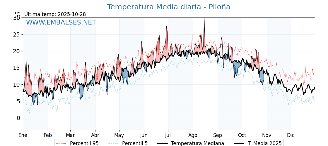 Evolución temperartura media en Piloña
