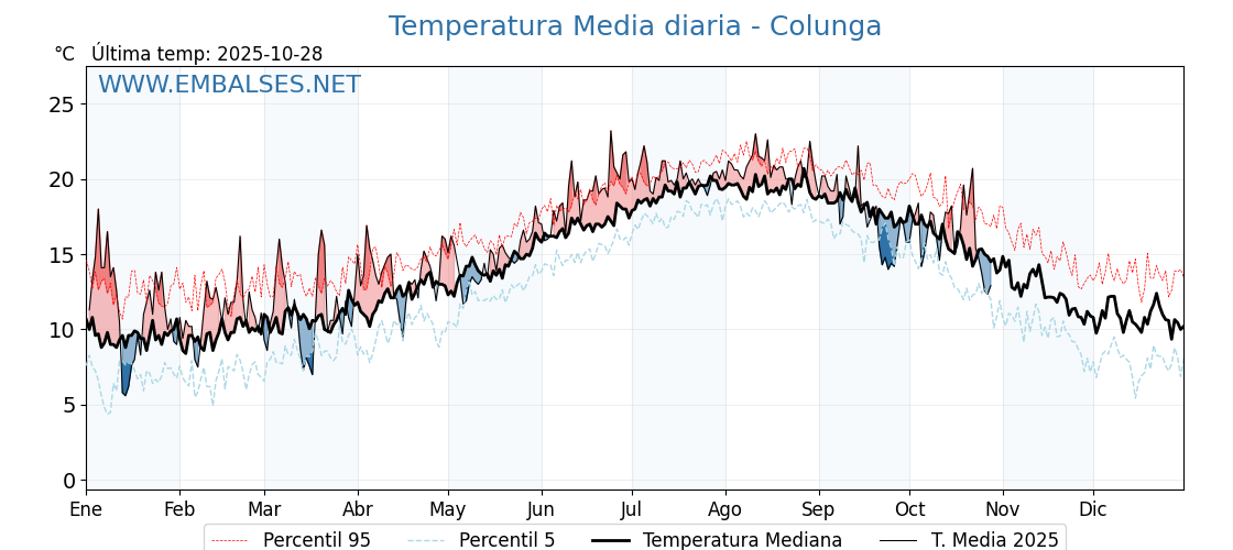 Evolución temperartura media en Colunga