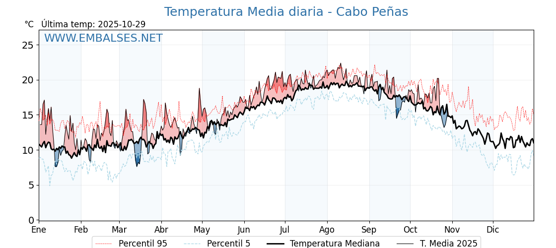 Evolución temperartura media en Cabo Peñas