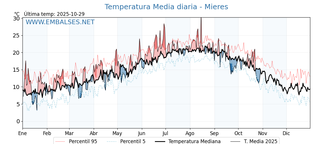 Evolución temperartura media en Mieres