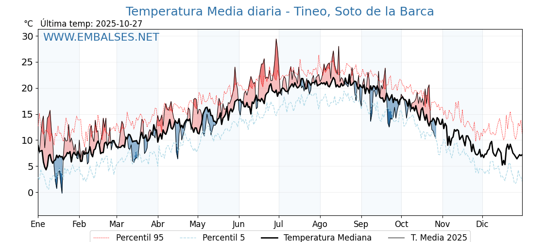 Evolución temperartura media en Tineo, Soto de la Barca