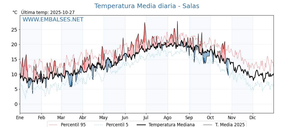 Evolución temperartura media en Salas