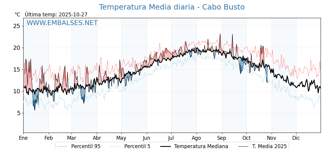 Evolución temperartura media en Cabo Busto