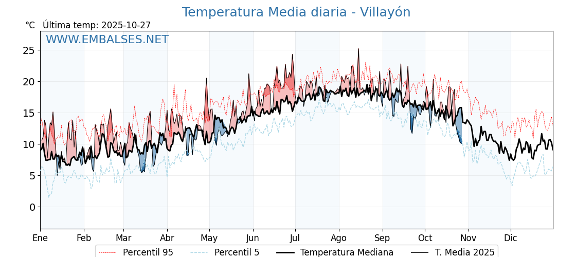 Evolución temperartura media en Villayón