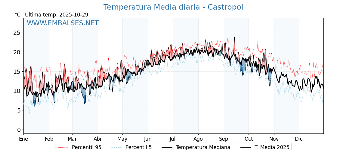 Evolución temperartura media en Castropol