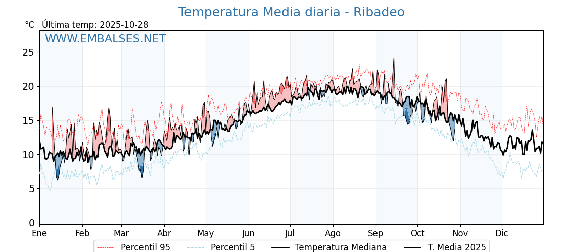Evolución temperartura media en Ribadeo