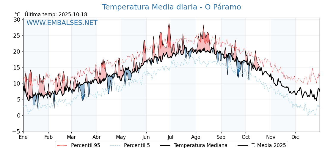 Evolución temperartura media en O Páramo