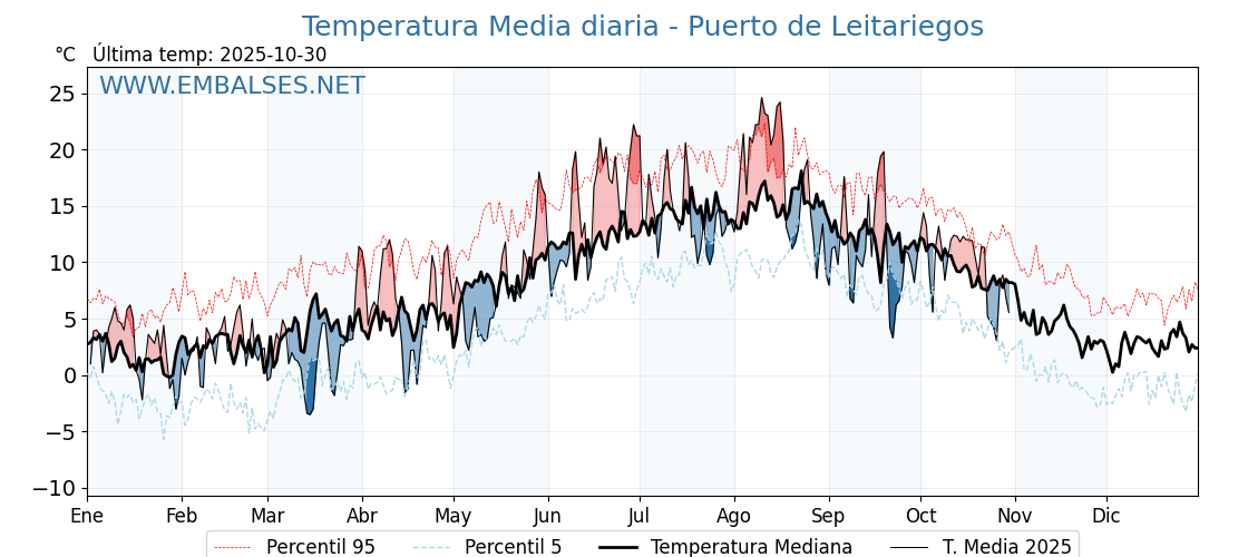 Evolución temperartura media en Puerto de Leitariegos
