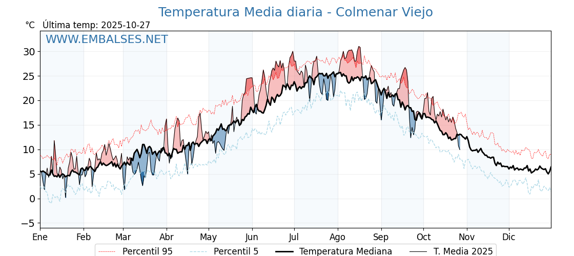 Evolución temperartura media en Colmenar Viejo