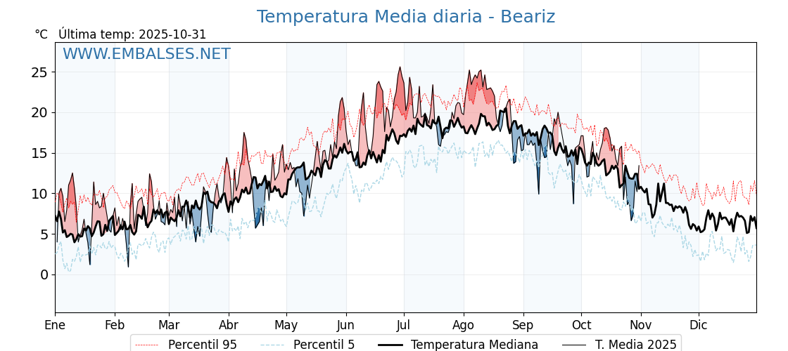 Evolución temperartura media en Beariz