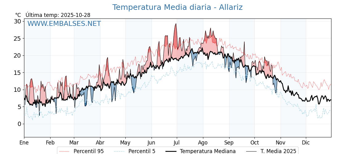 Evolución temperartura media en Allariz