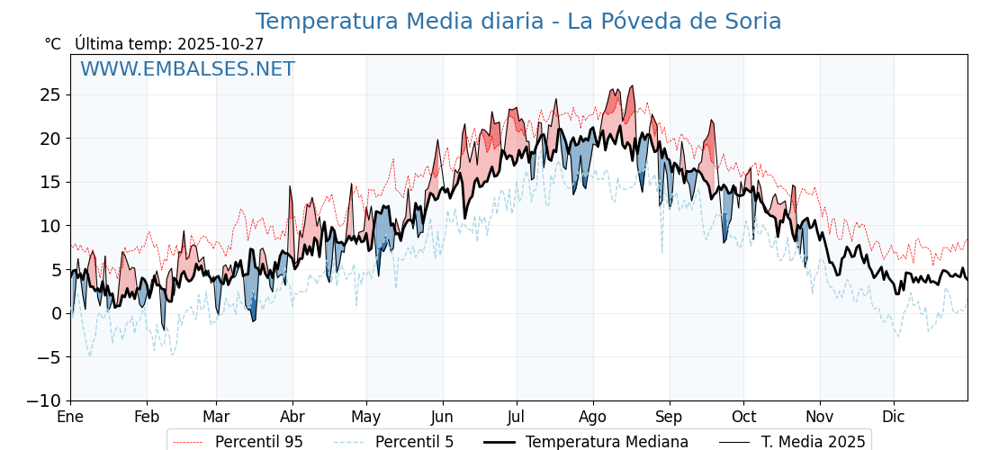 Evolución temperartura media en La Póveda de Soria