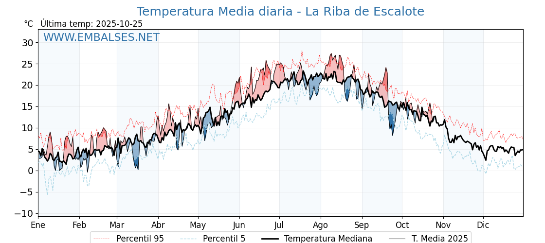 Evolución temperartura media en La Riba de Escalote