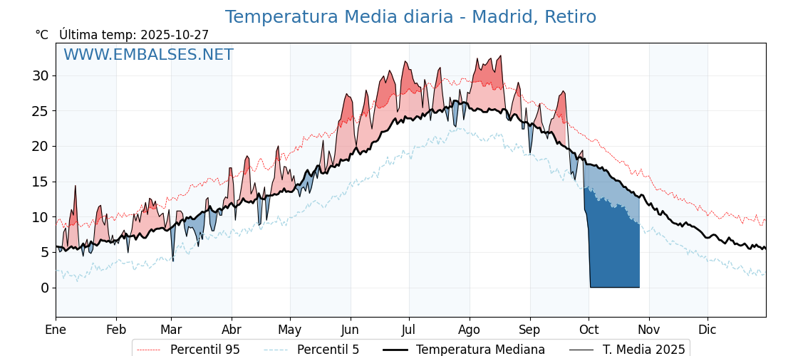 Evolución temperartura media en Madrid, Retiro
