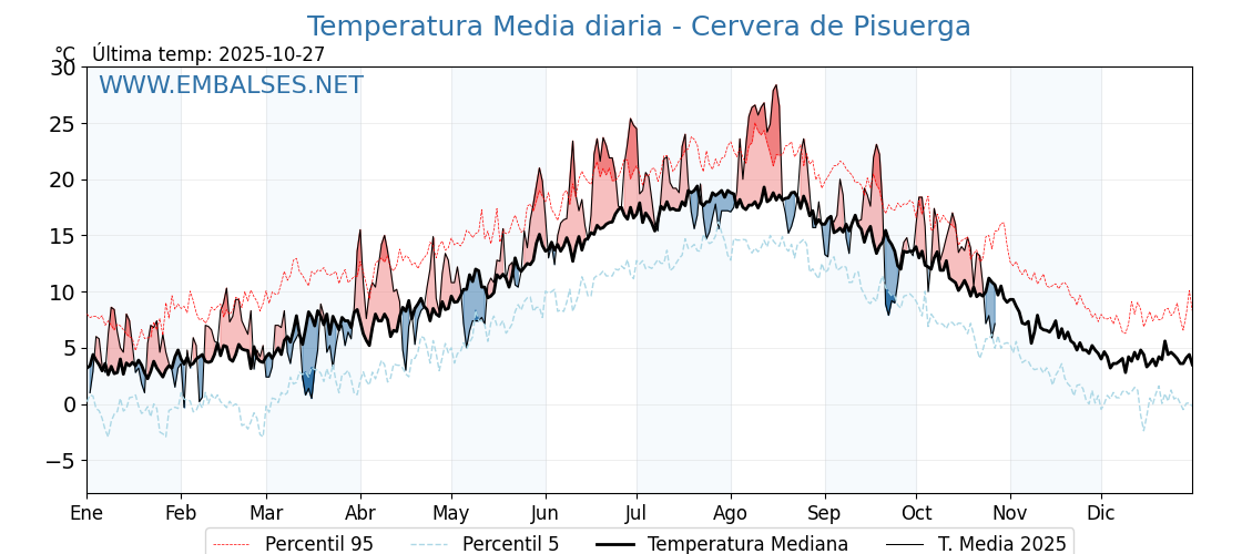 Evolución temperartura media en Cervera de Pisuerga